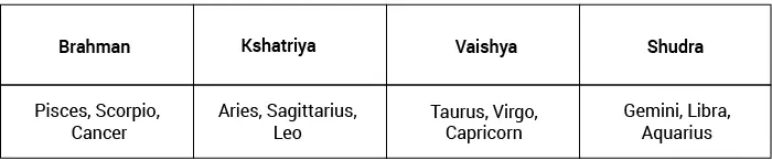 vedicmeet.com /statics/features/match-making/Rashi-varnbodhak sarni.webp